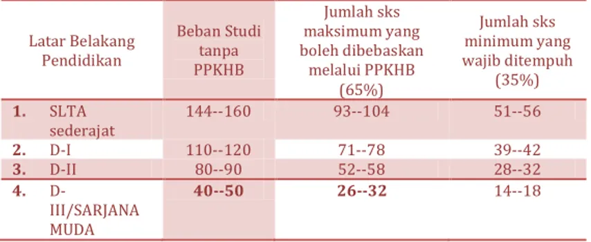Tabel 3.11  Beban Studi dan PPKHB 