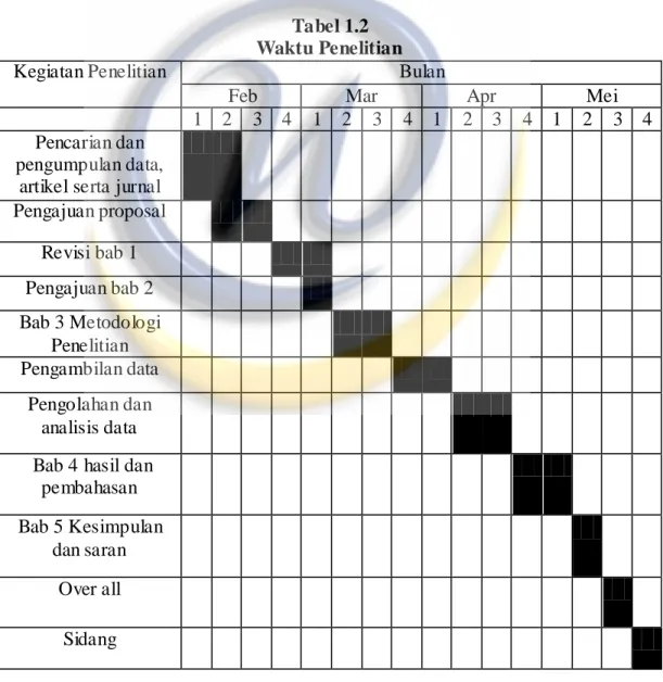 Tabel 1.2  Waktu Penelitian 