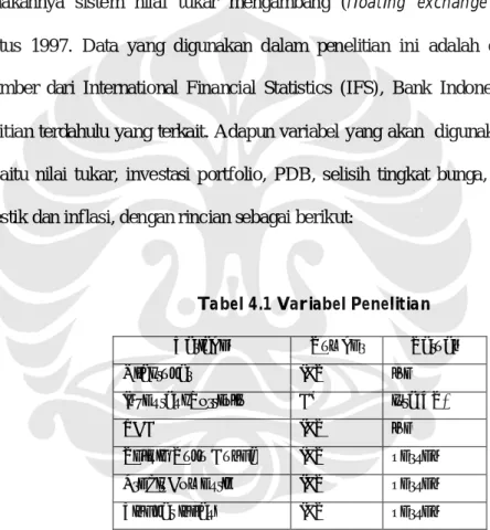 Tabel 4.1 Variabel Penelitian 