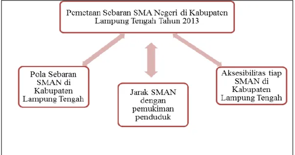 Gambar 2.  Kerangka  Pikir  Pemetaan  Sebaran  SMA  Negeri  di  Kabupaten  Lampung Tengah Tahun 2013