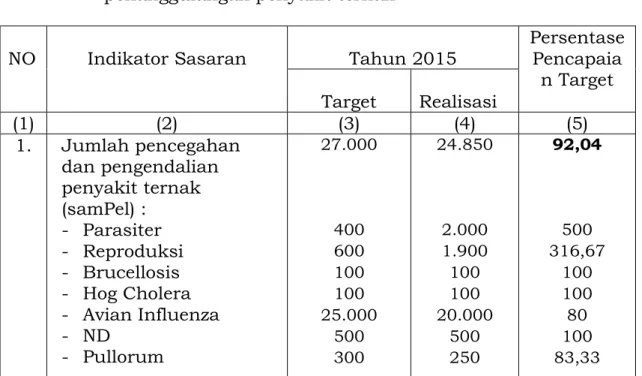Tabel 3.3.  Capaian  indikator  pada  program  pencegahan  dan  penanggulangan penyakit ternak 