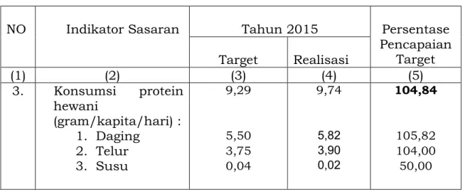 Tabel 3.5.   Capaian  indikator  pada  program  peningkatan  pemasaran  hasil produksi peternakan 