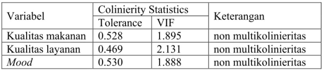 Tabel 4.10 Hasil Uji Multikolinieritas  Variabel  Colinierity Statistics 