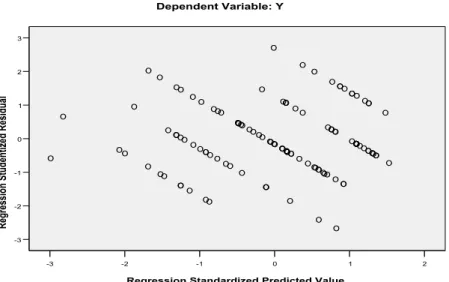 Gambar 4.2 Plot Uji Heterokedastisitas 