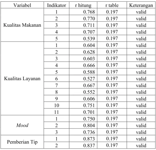 Tabel 4.2 Hasil Uji Validitas Kuisioner   
