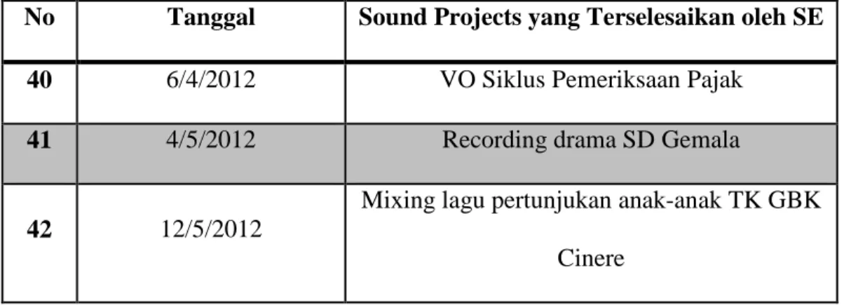 Tabel 4.3.3.1 Hasil Produksi Basement Sound Production House oleh Sound  Engineer (sumber: database Basement) 