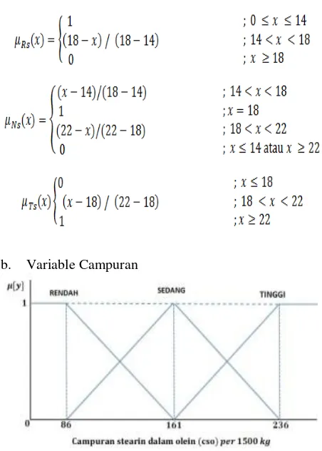 Gambar 7. Keanggotaan variable suhu 