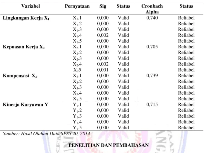 Tabel 1. Uji Validitas dan Reliabilitas 