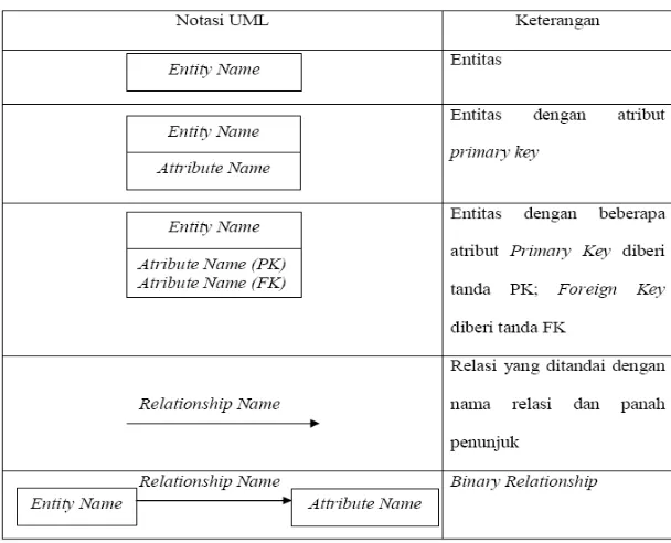 Tabel 2.2 Notasi UML untuk perancangan ERD 