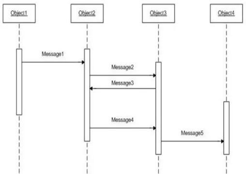 Gambar 2.7 Sequence Diagram 