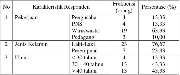 Tabel 3. Karakteristik Responden 