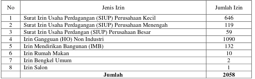 Tabel 2. Rekapitulasi Perizinan di Kabupaten Deli Serdang pada tahun 2011 