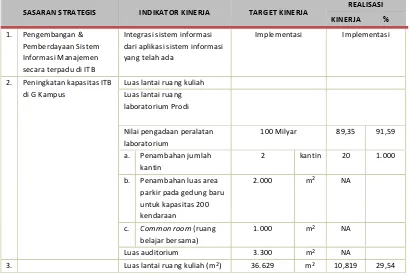 Tabel 1.12 Pengukuran Kinerja Bidang Sarana dan Prasarana ITB Tahun 2014 
