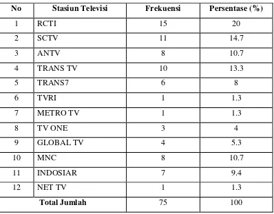 Tabel 4.4. Jumlah Kasus Pelanggaran Berdasarkan Stasiun Televisi 