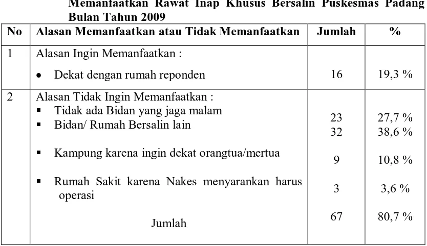 Tabel 4.10. Distribusi Alasan Ibu Hamil untuk Memanfaatkan atau Tidak Memanfaatkan Rawat Inap Khusus Bersalin Puskesmas Padang Bulan Tahun 2009 