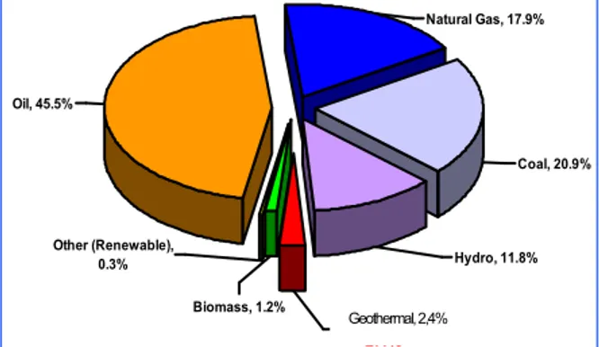 Gambar 1.2. : Grafik Energy Diversity Indonesia  Sumber : PT PLN  