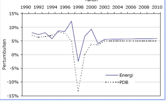 Gambar 1.3. : Grafik pertumbuhan pemakaian energi dan  pertumbuhan PDB 