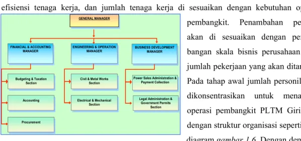 Gambar 1.6. : Diagram struktur organisasi PLTM  