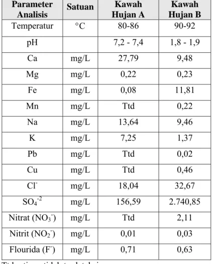 Tabel IV.1.   Perbedaan kondisi fisik dan kimia Kawah Hujan A dan B  Parameter 
