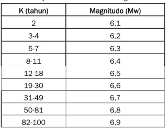 Tabel 4. Wilayah Provinsi Sulawesi Tengah 