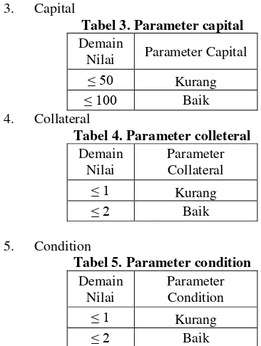 Tabel 3. Parameter capital 