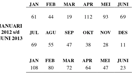 Tabel 1. Data Persediaan Barang Habis Pakai Plastik Obat - Januari 2012 s/d Juni 2013 