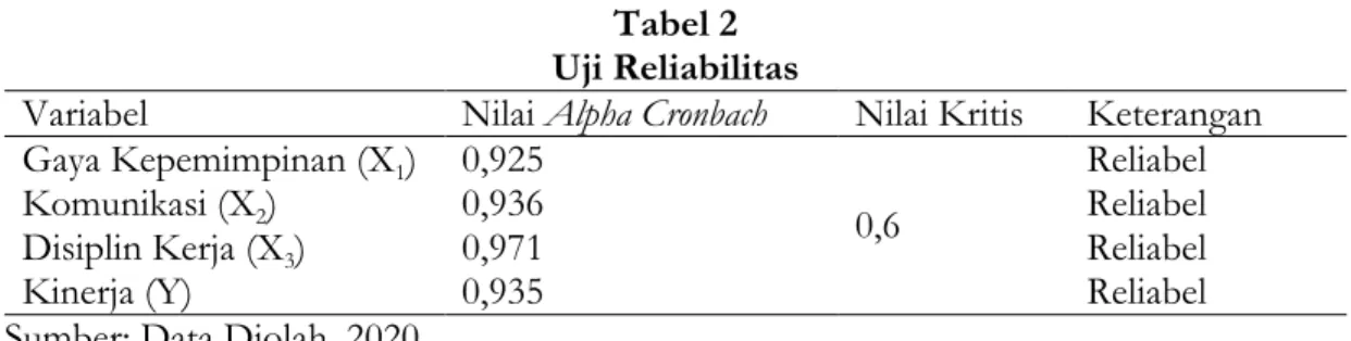 Tabel 2  Uji Reliabilitas