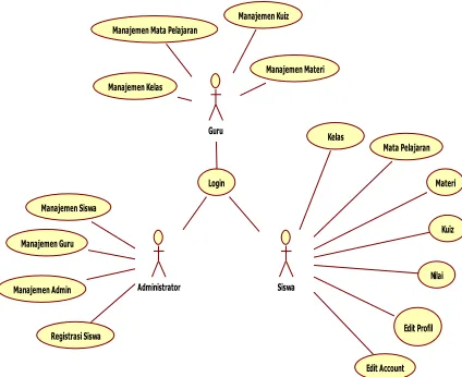 Gambar 4. Usecase Diagram Sistem E-learning 