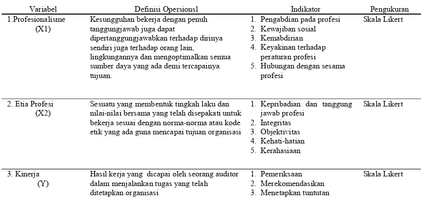 Tabel III.3. Definisi Operasional Variabel Hipotesis Pertama 