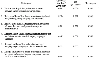 Tabel III.7. Hasil Uji Validitas Instrumen Variabel Kinerja Auditor Corrected 