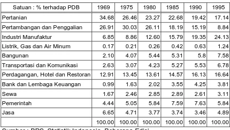 Tabel 1. Struktur PDB Berdasarkan Lapangan Usaha 