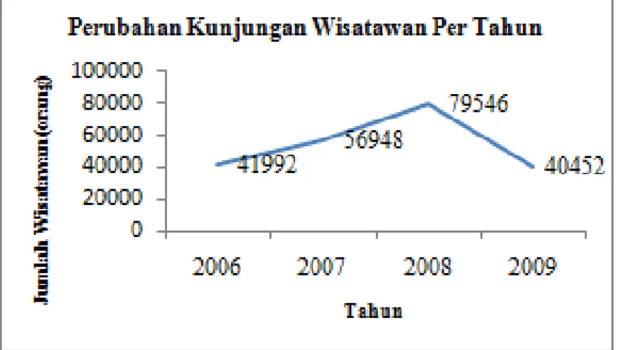Gambar 8. Grafik Perubahan Jumlah Wisatawan di PTB 