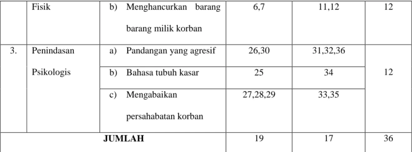 Tabel 3.3: Skala Perilaku Bullying yang sudah valid 