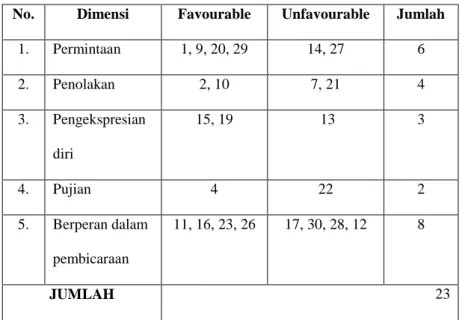 Tabel 3.4: Skala Perilaku Asertif yang sudah valid 