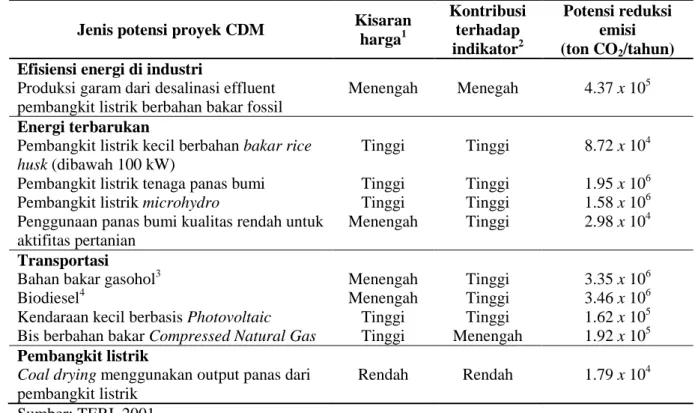 Tabel 6. Identifikasi potensi proyek CDM di Indonesia  Jenis potensi proyek CDM  Kisaran  