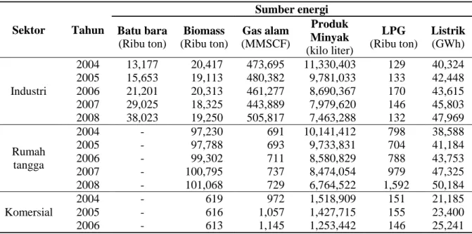 Tabel 3. Penggunaan energi nasional per sektor  