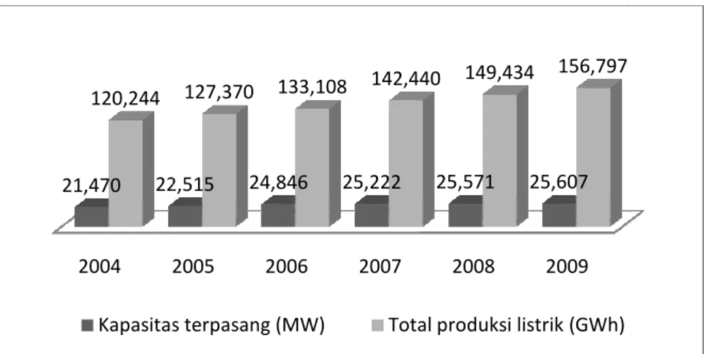 Gambar 3. Kapasitas terpasang pembangkit dan total produksi listrik PLN  (Sumber: PLN, 2009) 