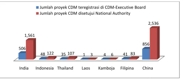 Gambar 5. Status Proyek CDM di Beberapa Negara Asia