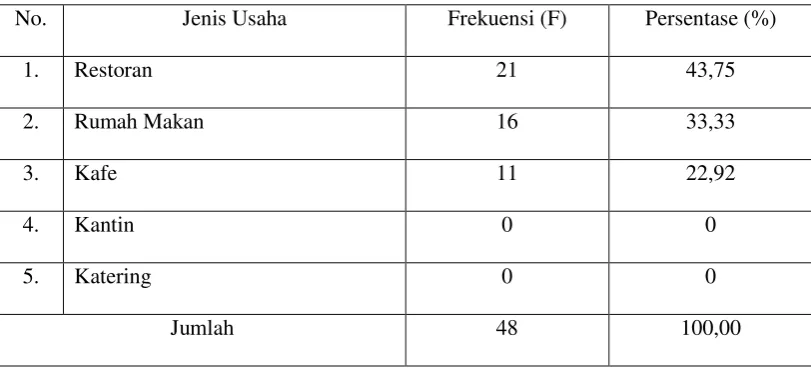 Tabel 5.1.2.1 Data Responden Berdasarkan Jenis Usaha 