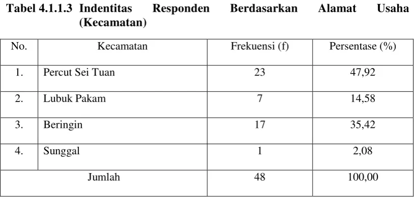 Tabel 4.1.1.3 Indentitas 