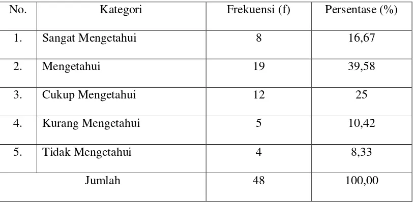 Tabel 4.1.2.1 Jawaban responden mengenai pengetahuan tentang Peraturan 