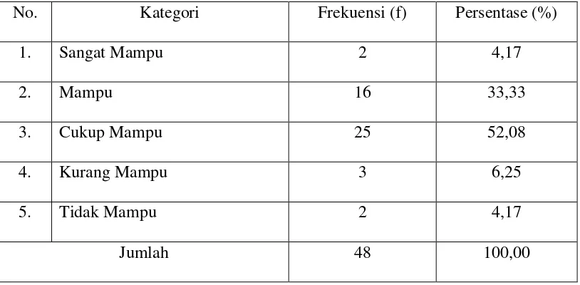 Tabel 4.1.2.5 Jawaban responden mengenai kemampuan atau kapasitas petugas dalam menangani Pajak Restoran Kabupaten Deli Serdang 