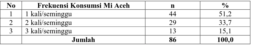 Tabel 4.4.  Distribusi Pengunjung Berdasarkan Jenis Mi Aceh Yang Disukai Pada Warung Mi Aceh di Kota Medan  