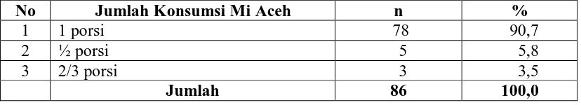 Tabel 4.6.  Distribusi Pengunjung Berdasarkan Jumlah Konsumsi Mi Aceh Dalam 1 Kali Makan Pada Warung Mi Aceh di Kota Medan 