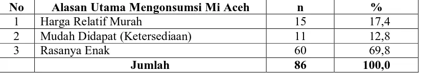 Tabel 4.8.  Konsumsi Energi dan Protein Total Minimal, Maksimal dan Rata-Rata Pada Warung Mi Aceh di Kota Medan 