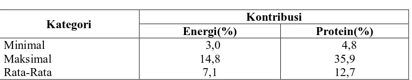 Tabel 4.9.  Kontribusi Energi dan Protein Minimal, Maksimal dan Rata-Rata Pada Warung Mi Aceh di Kota Medan 