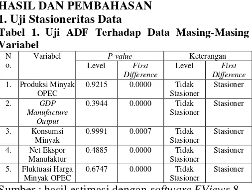 Tabel 2. Uji ADF Data Masing-Masing Variabel 