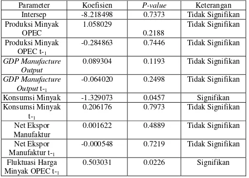 Tabel 7. Pendugaan Parameter Pada Model Jangka Pendek Indonesia 