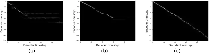 Figure 1: Emotional end-to-end speech synthesizer.