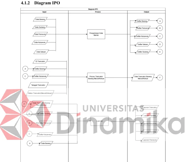 Gambar 4. 3 Diagram IPO 